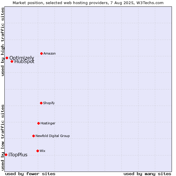Market position of HubSpot vs. Optimizely vs. iTopPlus