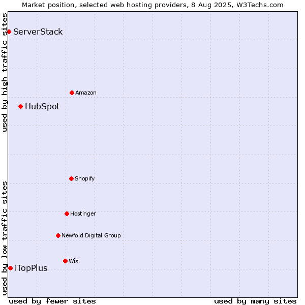 Market position of HubSpot vs. iTopPlus vs. ServerStack