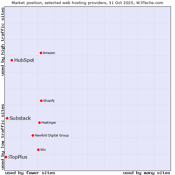 Market position of HubSpot vs. Substack vs. iTopPlus