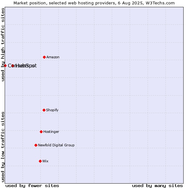 Market position of HubSpot vs. Consensus