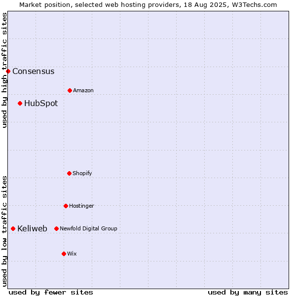 Market position of HubSpot vs. Keliweb vs. Consensus