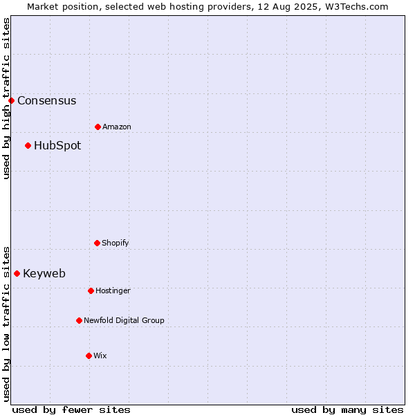 Market position of HubSpot vs. Keyweb vs. Consensus