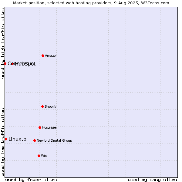 Market position of HubSpot vs. Linux.pl vs. Consensus