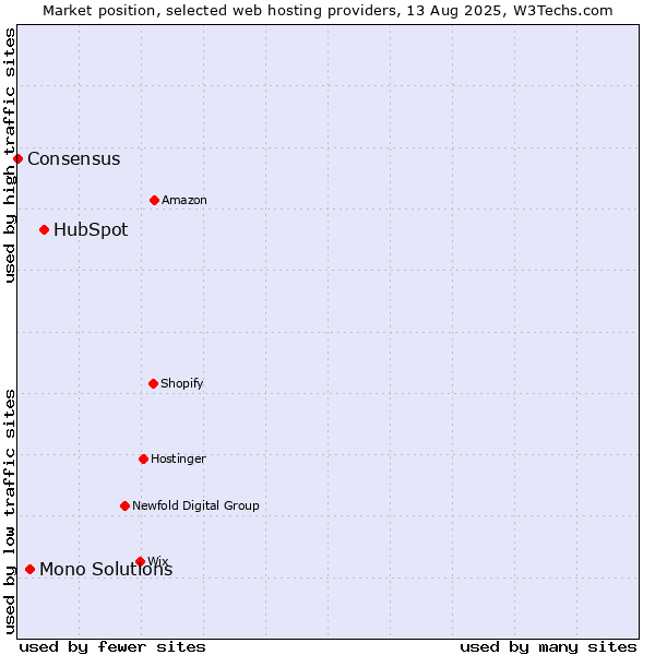 Market position of HubSpot vs. Mono Solutions vs. Consensus