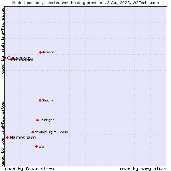 Market position of HubSpot vs. Namespace vs. Consensus