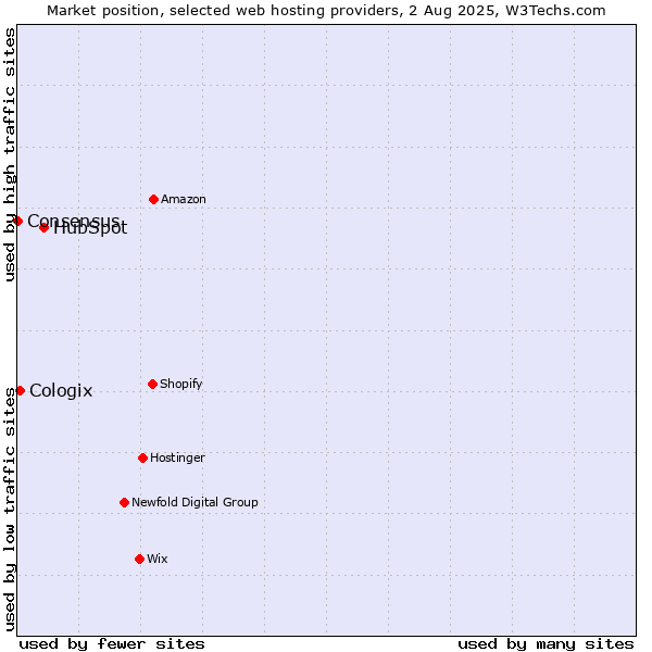 Market position of HubSpot vs. Cologix vs. Consensus