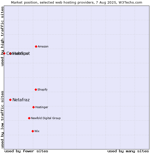 Market position of HubSpot vs. Netafraz vs. Consensus