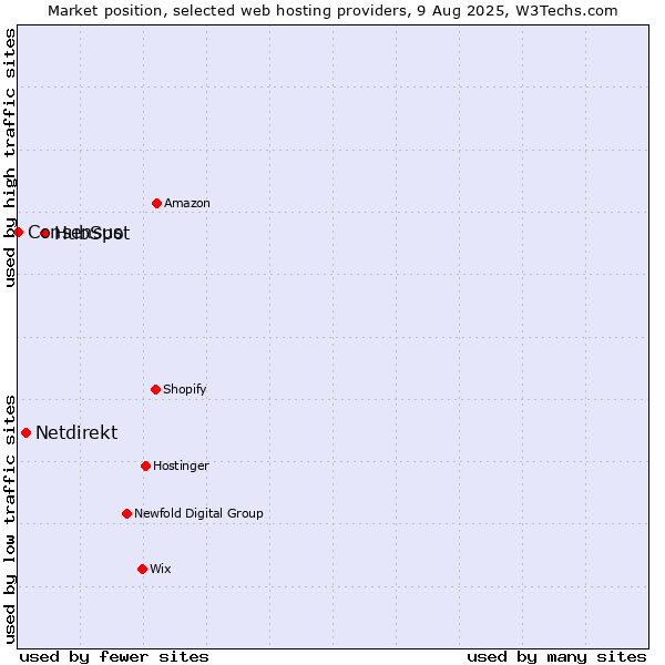 Market position of HubSpot vs. Netdirekt vs. Consensus
