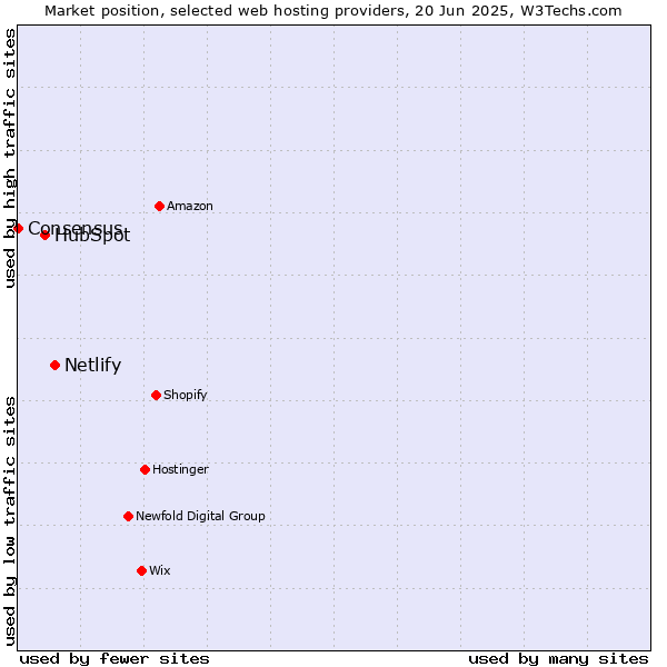 Market position of Netlify vs. HubSpot vs. Consensus