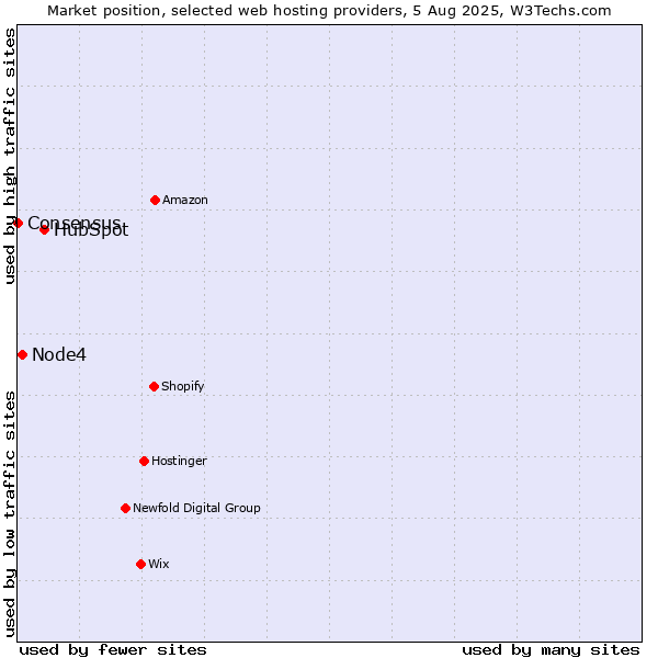 Market position of HubSpot vs. Node4 vs. Consensus