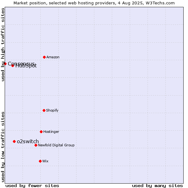 Market position of o2switch vs. HubSpot vs. Consensus