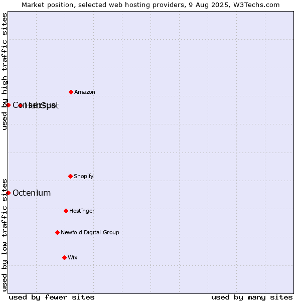 Market position of HubSpot vs. Octenium vs. Consensus