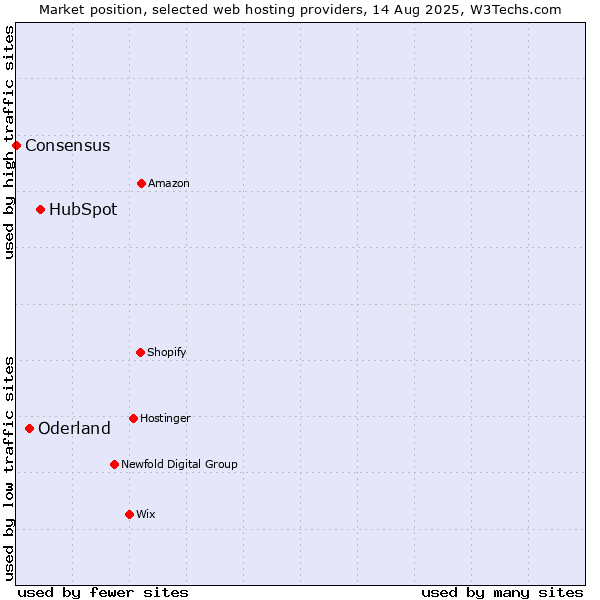 Market position of HubSpot vs. Oderland vs. Consensus