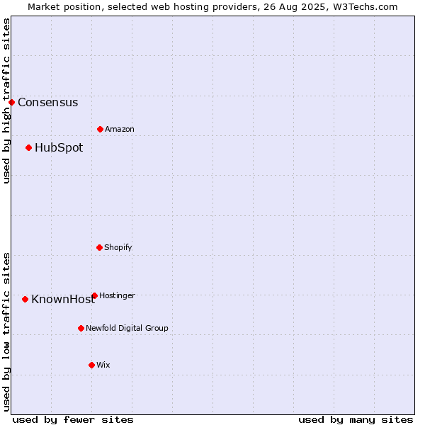 Market position of HubSpot vs. KnownHost vs. Consensus