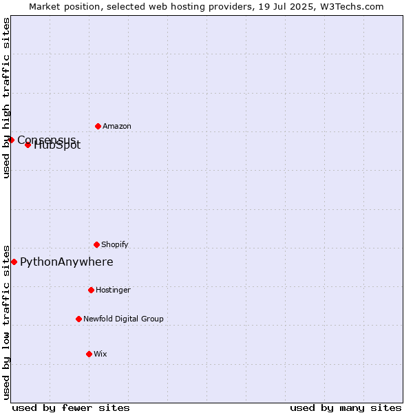 Market position of HubSpot vs. PythonAnywhere vs. Consensus