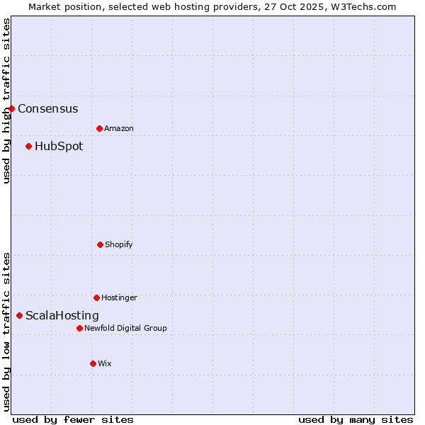 Market position of HubSpot vs. ScalaHosting vs. Consensus