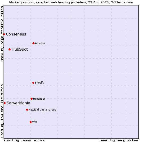 Market position of HubSpot vs. ServerMania vs. Consensus