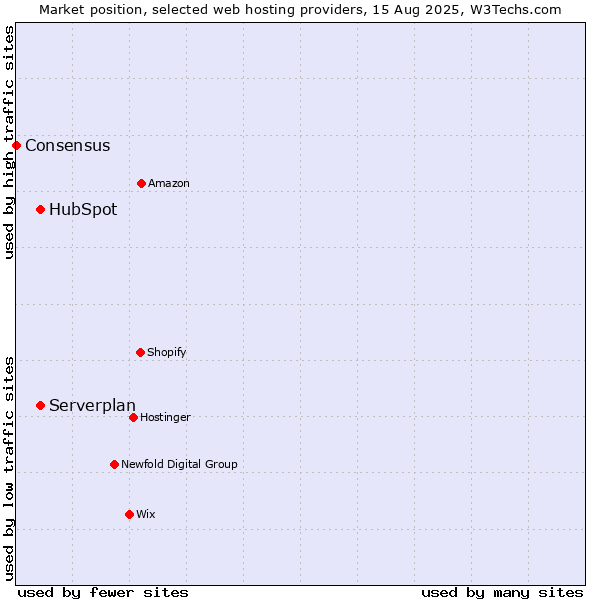 Market position of Serverplan vs. HubSpot vs. Consensus