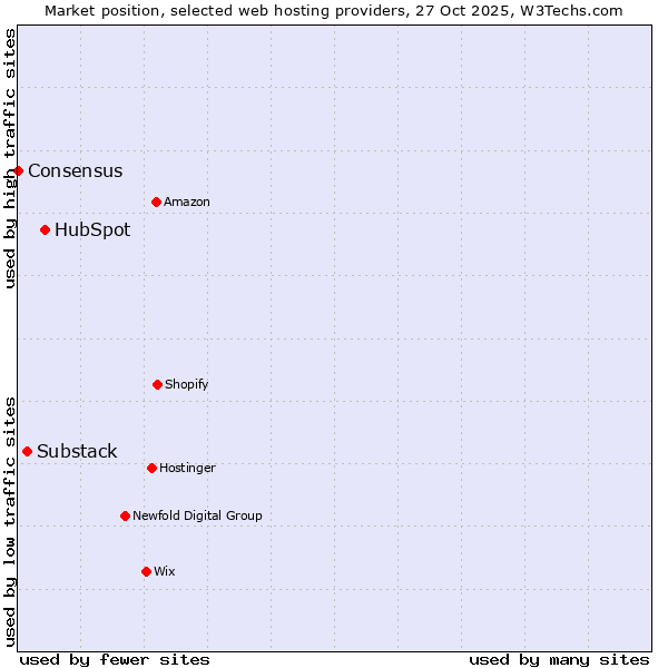 Market position of HubSpot vs. Substack vs. Consensus