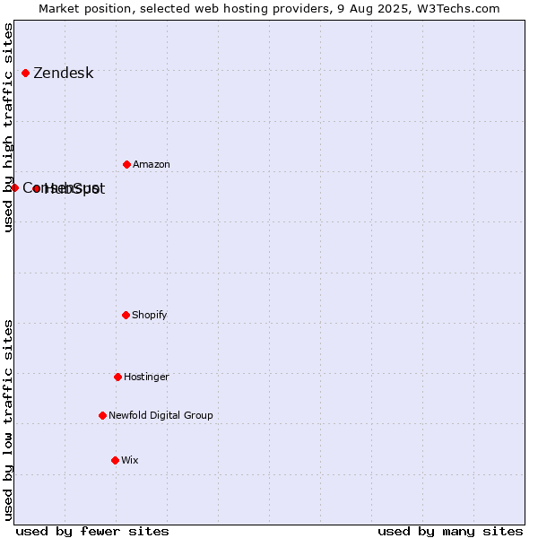 Market position of HubSpot vs. Zendesk vs. Consensus