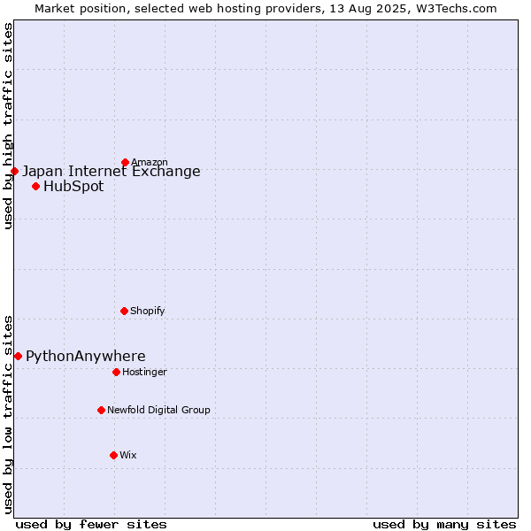 Market position of HubSpot vs. PythonAnywhere vs. Japan Internet Exchange