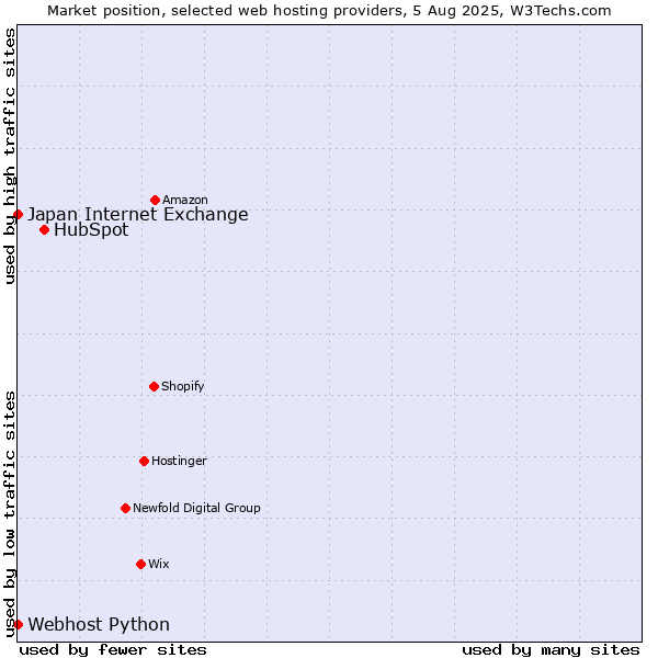 Market position of HubSpot vs. Webhost Python vs. Japan Internet Exchange