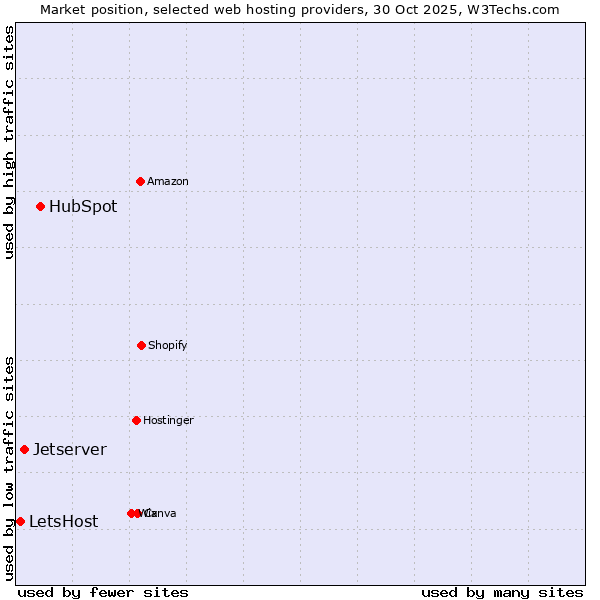 Market position of HubSpot vs. Jetserver vs. LetsHost