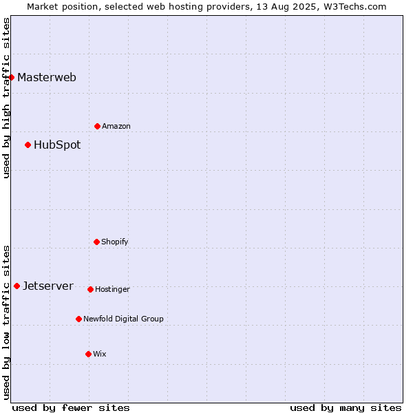 Market position of HubSpot vs. Jetserver vs. Masterweb