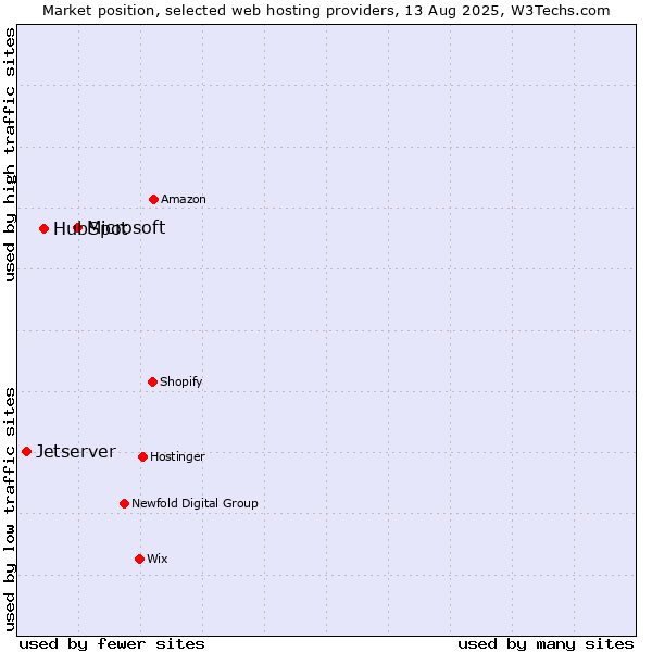 Market position of Microsoft vs. HubSpot vs. Jetserver