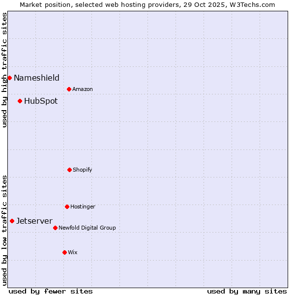 Market position of HubSpot vs. Jetserver vs. Nameshield