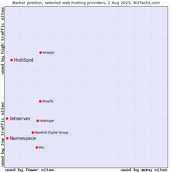 Market position of HubSpot vs. Namespace vs. Jetserver