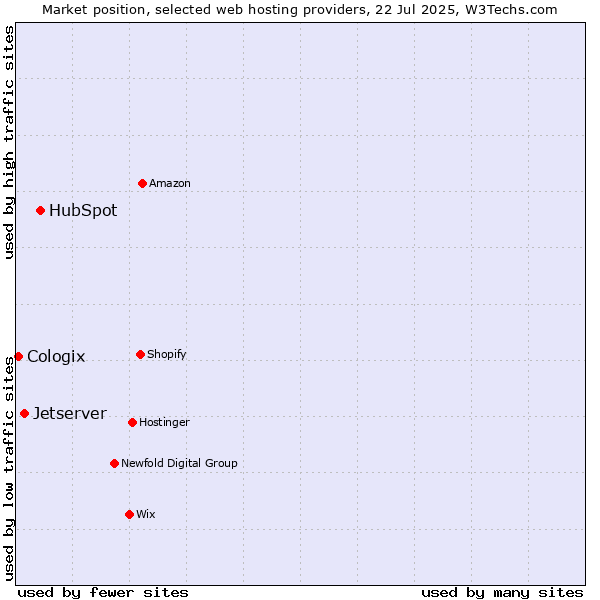 Market position of HubSpot vs. Jetserver vs. Cologix