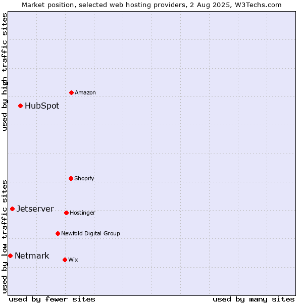 Market position of HubSpot vs. Jetserver vs. Netmark