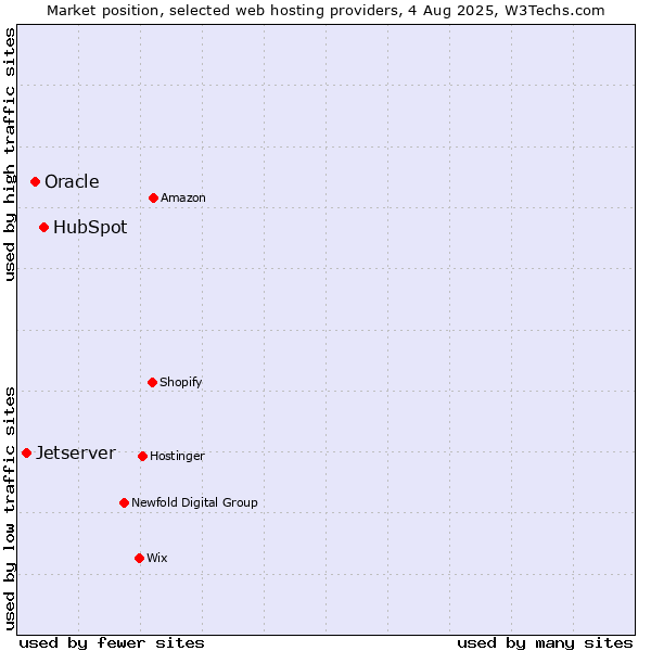 Market position of HubSpot vs. Oracle vs. Jetserver