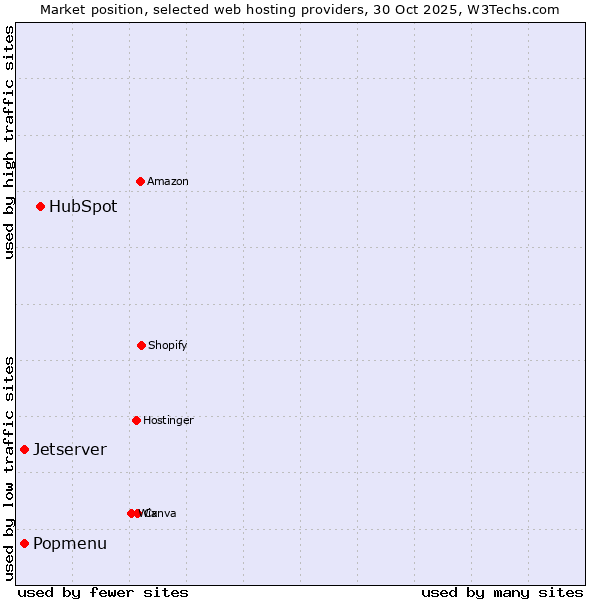 Market position of HubSpot vs. Jetserver vs. Popmenu