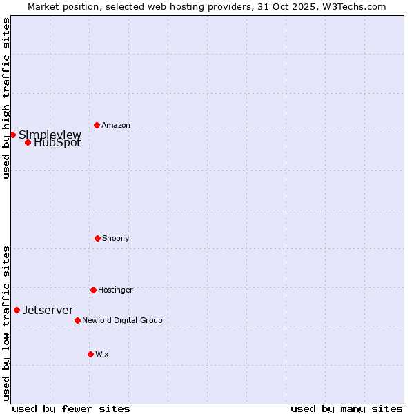 Market position of HubSpot vs. Jetserver vs. Simpleview