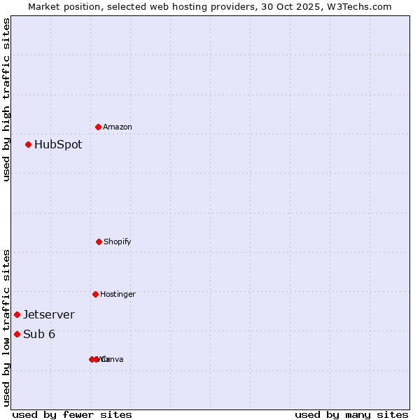Market position of HubSpot vs. Jetserver vs. Sub 6