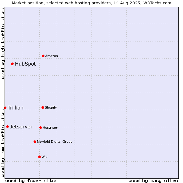 Market position of HubSpot vs. Jetserver vs. Trillion