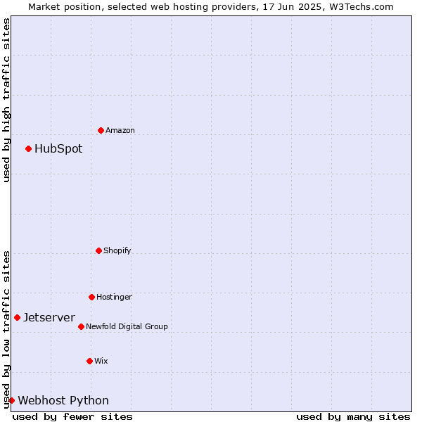 Market position of HubSpot vs. Jetserver vs. Webhost Python