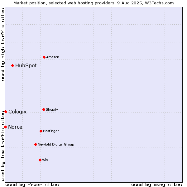 Market position of HubSpot vs. Cologix vs. Norce