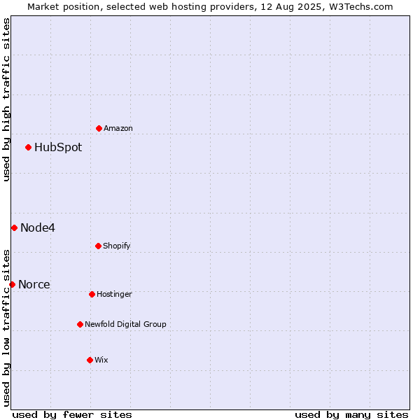 Market position of HubSpot vs. Node4 vs. Norce