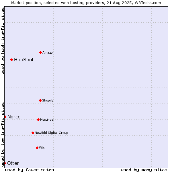 Market position of HubSpot vs. Norce vs. Otter