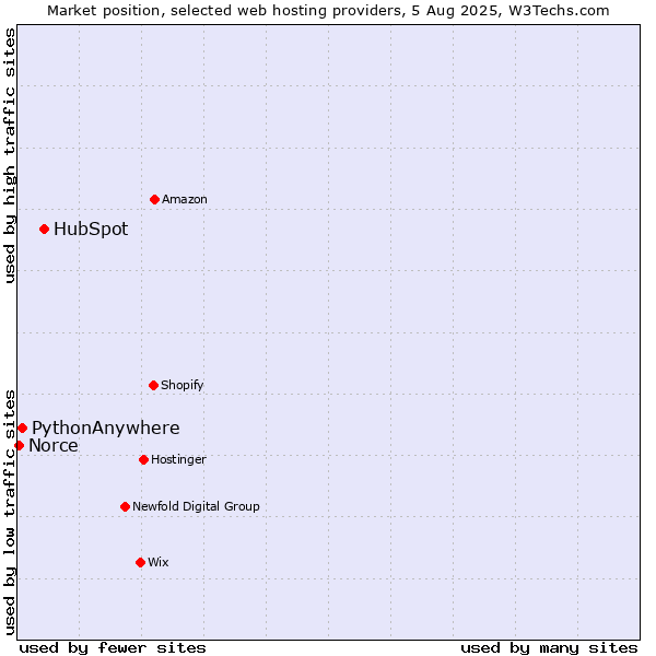 Market position of HubSpot vs. PythonAnywhere vs. Norce
