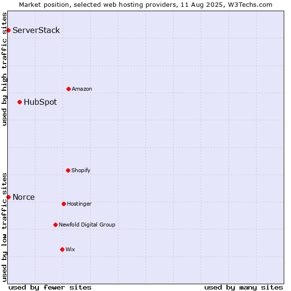 Market position of HubSpot vs. ServerStack vs. Norce