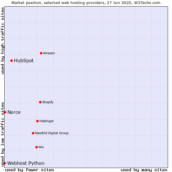 Market position of HubSpot vs. Norce vs. Webhost Python