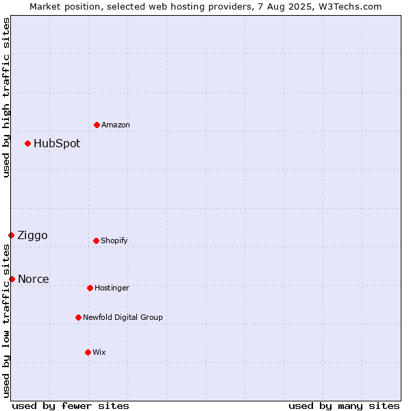 Market position of HubSpot vs. Norce vs. Ziggo