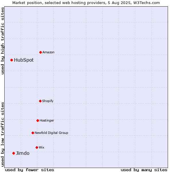 Market position of Jimdo vs. HubSpot