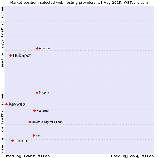 Market position of Jimdo vs. HubSpot vs. Keyweb