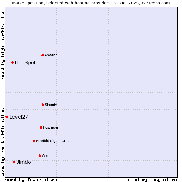 Market position of Jimdo vs. HubSpot vs. Level27