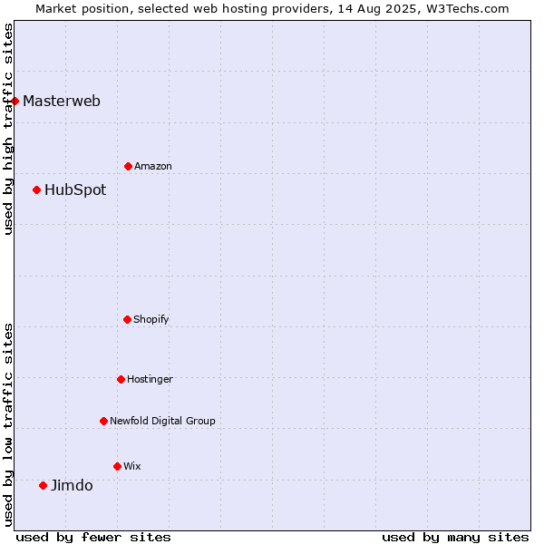 Market position of Jimdo vs. HubSpot vs. Masterweb